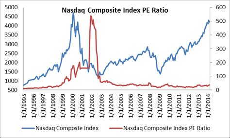 nasdaq pe ratio
